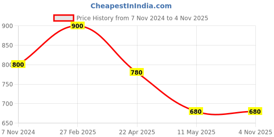 tatacliq.com Aurelia Pink Cotton Striped Straight Kurti aurelia Price History Graph from 7 Nov 2024 to 2 Nov 2025