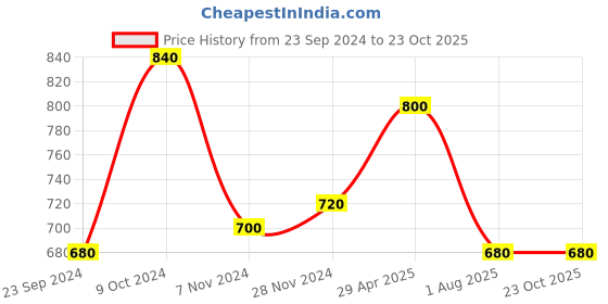 tatacliq.com Aurelia Pink Cotton Striped Straight Short Kurti aurelia Price History Graph from 23 Sep 2024 to 23 Oct 2025