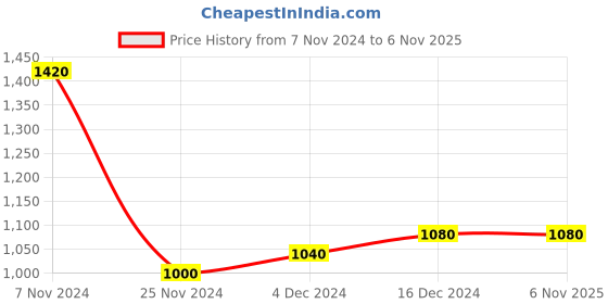 tatacliq.com Aurelia Pink Cotton Woven Pattern A Line Kurta aurelia Price History Graph from 7 Nov 2024 to 5 Nov 2025
