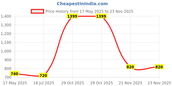 tatacliq.com Aurelia Pink Cotton Woven Pattern A Line Short Kurti aurelia Price History Graph from 17 May 2025 to 23 Nov 2025