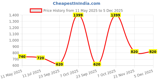 tatacliq.com Aurelia Pink Cotton Woven Pattern A Line Short Kurti aurelia Price History Graph from 11 May 2025 to 4 Dec 2025