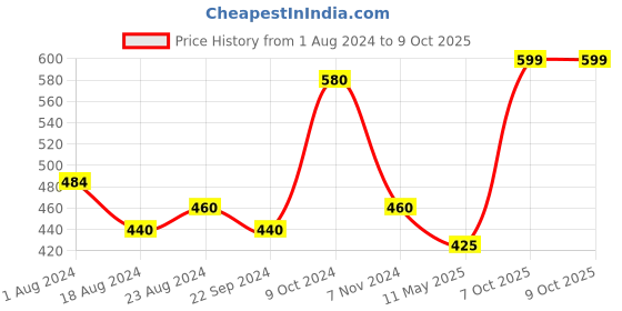 tatacliq.com Aurelia Pink Cotton Woven Pattern Dupatta aurelia Price History Graph from 1 Aug 2024 to 8 Oct 2025