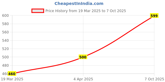 tatacliq.com Aurelia Pink Cotton Woven Pattern Dupatta aurelia Price History Graph from 19 Mar 2025 to 7 Oct 2025