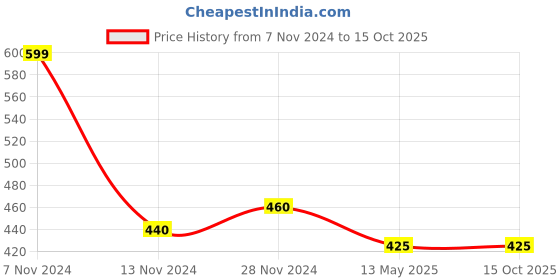 tatacliq.com Aurelia Pink Cotton Woven Pattern Dupatta aurelia Price History Graph from 7 Nov 2024 to 14 Oct 2025