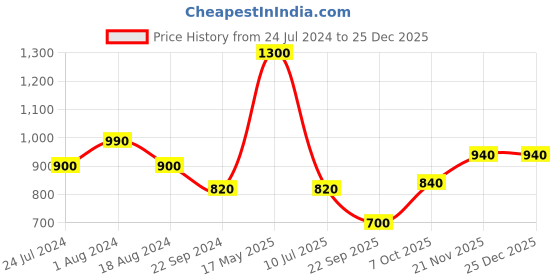 tatacliq.com Aurelia Pink Cotton Woven Pattern Straight Kurta aurelia Price History Graph from 24 Jul 2024 to 25 Dec 2025