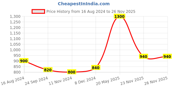 tatacliq.com Aurelia Pink Cotton Woven Pattern Straight Kurta aurelia Price History Graph from 16 Aug 2024 to 24 Nov 2025