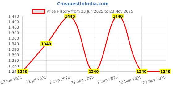 tatacliq.com Aurelia Pink Embellished A Line Kurta aurelia Price History Graph from 23 Jun 2025 to 22 Nov 2025