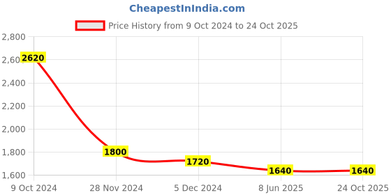 tatacliq.com Aurelia Pink Embellished Flared Kurta aurelia Price History Graph from 9 Oct 2024 to 22 Oct 2025