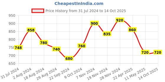 tatacliq.com Aurelia Pink Embroidered Dupatta aurelia Price History Graph from 31 Jul 2024 to 14 Oct 2025