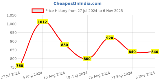 tatacliq.com Aurelia Pink Embroidered Straight Kurta aurelia Price History Graph from 27 Jul 2024 to 6 Nov 2025