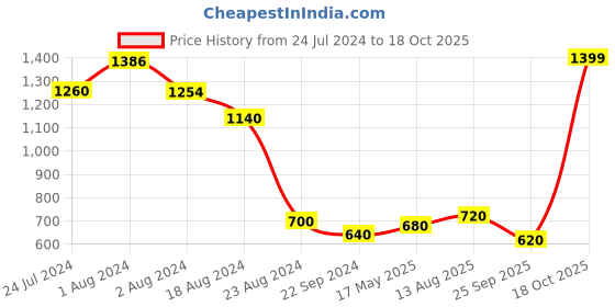 tatacliq.com Aurelia Pink Embroidered Straight Kurta aurelia Price History Graph from 24 Jul 2024 to 18 Oct 2025