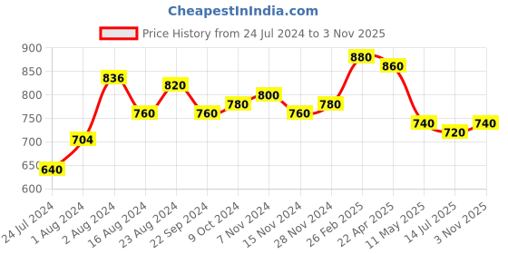 tatacliq.com Aurelia Pink Embroidered Straight Kurta aurelia Price History Graph from 24 Jul 2024 to 3 Nov 2025