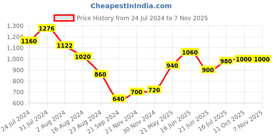 tatacliq.com Aurelia Pink Embroidered Straight Kurta aurelia Price History Graph from 24 Jul 2024 to 6 Nov 2025
