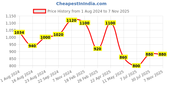 tatacliq.com Aurelia Pink Embroidered Straight Kurta aurelia Price History Graph from 1 Aug 2024 to 6 Nov 2025