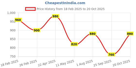 tatacliq.com Aurelia Pink Embroidered Straight Kurta aurelia Price History Graph from 18 Feb 2025 to 20 Oct 2025