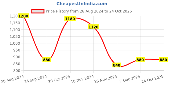 tatacliq.com Aurelia Pink Embroidered Straight Kurta aurelia Price History Graph from 28 Aug 2024 to 23 Oct 2025