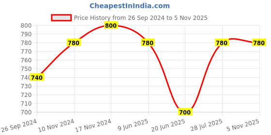 tatacliq.com Aurelia Pink Embroidered Straight Kurta aurelia Price History Graph from 26 Sep 2024 to 3 Nov 2025