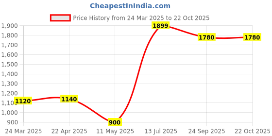 tatacliq.com Aurelia Pink Embroidered Straight Kurta aurelia Price History Graph from 24 Mar 2025 to 22 Oct 2025