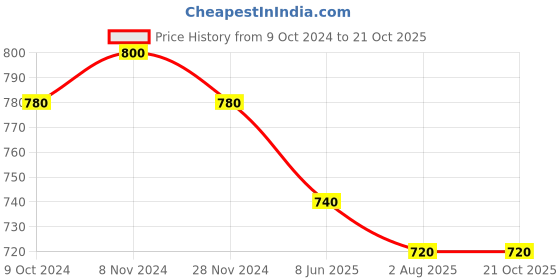 tatacliq.com Aurelia Pink Embroidered Straight Kurta aurelia Price History Graph from 9 Oct 2024 to 21 Oct 2025
