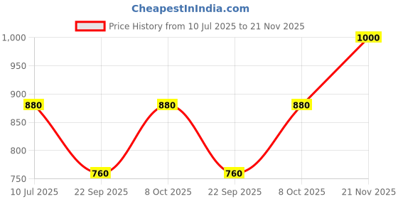 tatacliq.com Aurelia Pink Embroidered Straight Kurta aurelia Price History Graph from 10 Jul 2025 to 21 Nov 2025