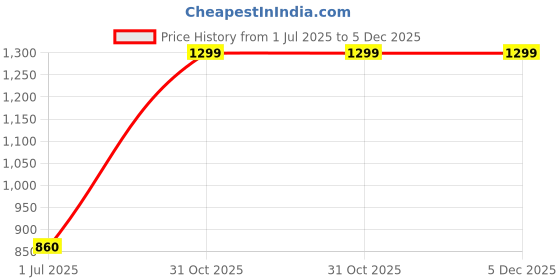 tatacliq.com Aurelia Pink Embroidered Straight Kurti aurelia Price History Graph from 1 Jul 2025 to 5 Dec 2025