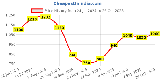 tatacliq.com Aurelia Pink Floral Print A-Line Dress aurelia Price History Graph from 24 Jul 2024 to 26 Oct 2025