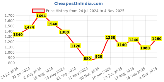 tatacliq.com Aurelia Pink Floral Print A Line Kurta aurelia Price History Graph from 24 Jul 2024 to 4 Nov 2025