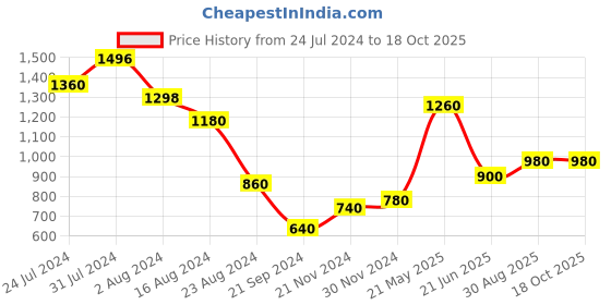 tatacliq.com Aurelia Pink Floral Print A Line Kurta aurelia Price History Graph from 24 Jul 2024 to 18 Oct 2025
