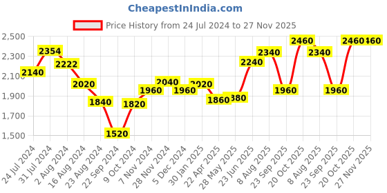 tatacliq.com Aurelia Pink Floral Print A Line Kurta aurelia Price History Graph from 24 Jul 2024 to 27 Nov 2025