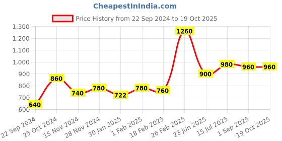 tatacliq.com Aurelia Pink Floral Print A Line Kurta aurelia Price History Graph from 22 Sep 2024 to 17 Oct 2025