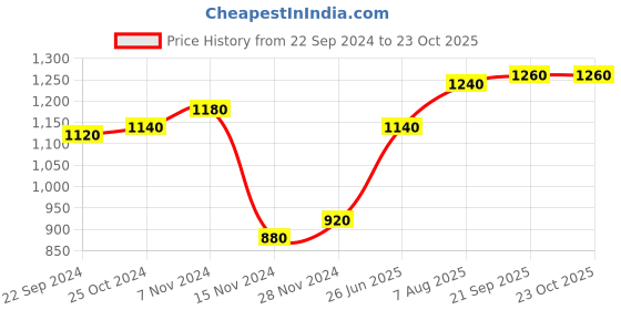 tatacliq.com Aurelia Pink Floral Print A Line Kurta aurelia Price History Graph from 22 Sep 2024 to 23 Oct 2025