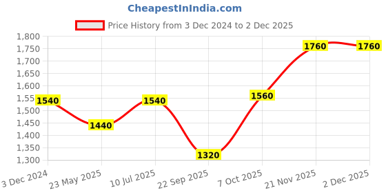 tatacliq.com Aurelia Pink Floral Print Flared Kurta aurelia Price History Graph from 3 Dec 2024 to 29 Nov 2025