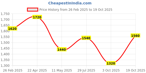 tatacliq.com Aurelia Pink Floral Print Flared Kurta aurelia Price History Graph from 26 Feb 2025 to 19 Oct 2025