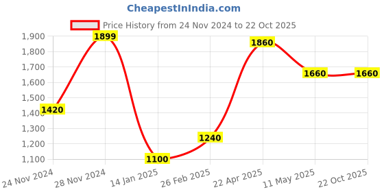 tatacliq.com Aurelia Pink Floral Print Kurta aurelia Price History Graph from 24 Nov 2024 to 21 Oct 2025