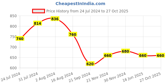 tatacliq.com Aurelia Pink Floral Print Straight Kurta aurelia Price History Graph from 24 Jul 2024 to 27 Oct 2025