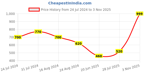 tatacliq.com Aurelia Pink Floral Print Straight Kurta aurelia Price History Graph from 24 Jul 2024 to 3 Nov 2025