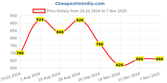 tatacliq.com Aurelia Pink Floral Print Straight Kurta aurelia Price History Graph from 24 Jul 2024 to 6 Nov 2025