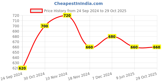 tatacliq.com Aurelia Pink Floral Print Straight Kurta aurelia Price History Graph from 24 Sep 2024 to 29 Oct 2025
