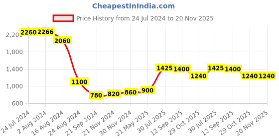 tatacliq.com Aurelia Pink Geometric Print Flared Kurta aurelia Price History Graph from 24 Jul 2024 to 20 Nov 2025