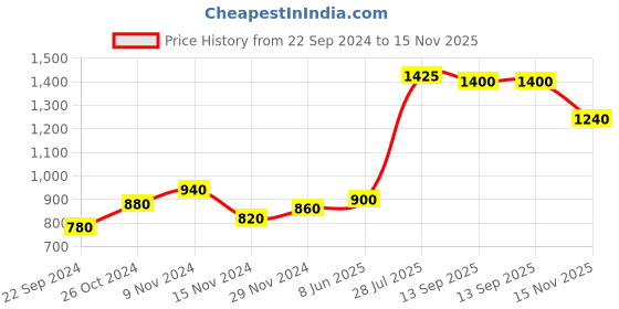 tatacliq.com Aurelia Pink Geometric Print Flared Kurta aurelia Price History Graph from 22 Sep 2024 to 15 Nov 2025