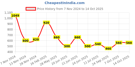 tatacliq.com Aurelia Pink Plain Dupatta aurelia Price History Graph from 7 Nov 2024 to 12 Oct 2025