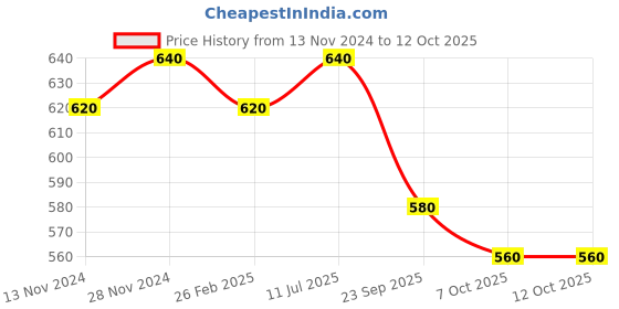 tatacliq.com Aurelia Pink Plain Dupatta aurelia Price History Graph from 13 Nov 2024 to 12 Oct 2025
