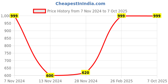 tatacliq.com Aurelia Pink Polyester Polka Dots Dupatta aurelia Price History Graph from 7 Nov 2024 to 7 Oct 2025