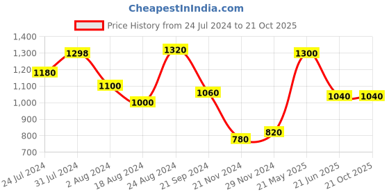 tatacliq.com Aurelia Pink Printed A Line Kurta aurelia Price History Graph from 24 Jul 2024 to 21 Oct 2025