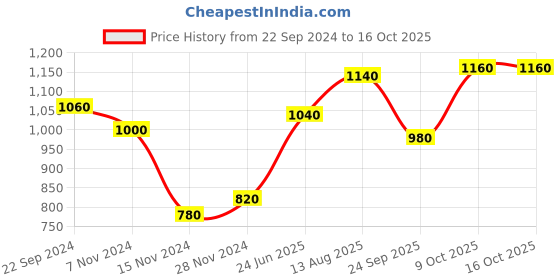 tatacliq.com Aurelia Pink Printed A Line Kurta aurelia Price History Graph from 22 Sep 2024 to 16 Oct 2025