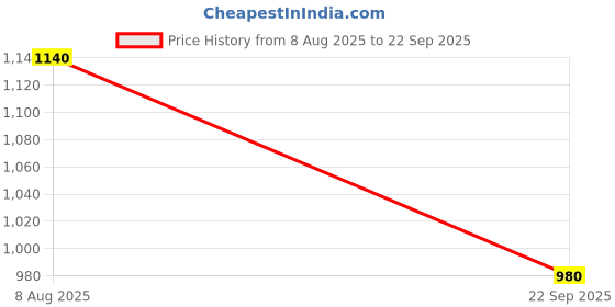 tatacliq.com Aurelia Pink Printed A Line Kurta aurelia Price History Graph from 8 Aug 2025 to 22 Sep 2025