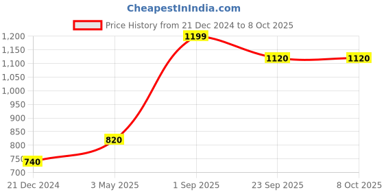 tatacliq.com Aurelia Pink Printed Cotton Dupatta aurelia Price History Graph from 21 Dec 2024 to 8 Oct 2025