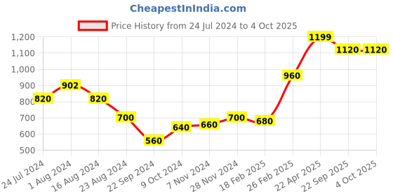 tatacliq.com Aurelia Pink Printed Dupatta aurelia Price History Graph from 24 Jul 2024 to 4 Oct 2025