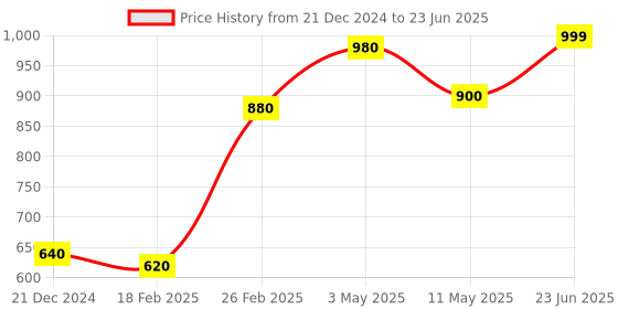 tatacliq.com Aurelia Pink Printed Dupatta aurelia Price History Graph from 21 Dec 2024 to 23 Jun 2025