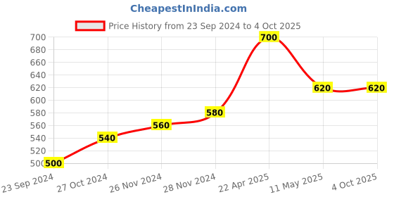tatacliq.com Aurelia Pink Printed Dupatta aurelia Price History Graph from 23 Sep 2024 to 4 Oct 2025